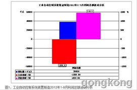 工業(yè)自動(dòng)控制系統(tǒng)裝置 2012年1-9月經(jīng)濟(jì)運(yùn)行簡況分析
